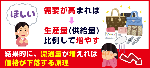 需要が高まれば生産量(供給量)も
比例して増やすことができたりするのですが、結果的に、流通量が増えれば価格が下落する原理になっています