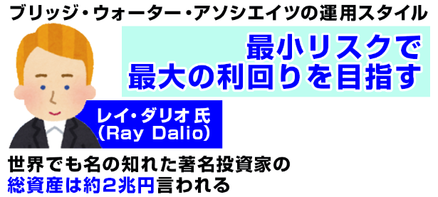 世界でも名の知れた著名投資家の
総資産は約2兆円言われるレイ・ダリオ（Ray Dalio）氏彼が創業した
ブリッジ・ウォーター・アソシエイツの運用スタイルは「最小リスクで最大の利回りを目指す」