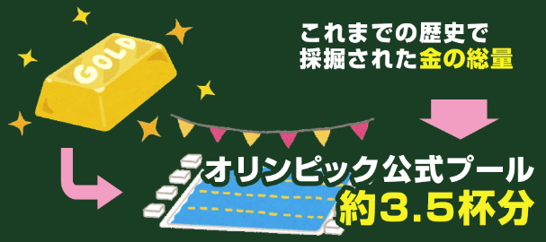 これまでの歴史で採掘された金の総量は、わずかオリンピック公式プールの約3.5杯分（約166,600トン）
