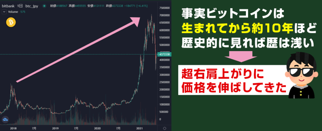 事実、ビットコインは生まれてから約10年ほどなので歴史的に見れば歴は浅いですが、超右肩上がりに価格を伸ばしてきた