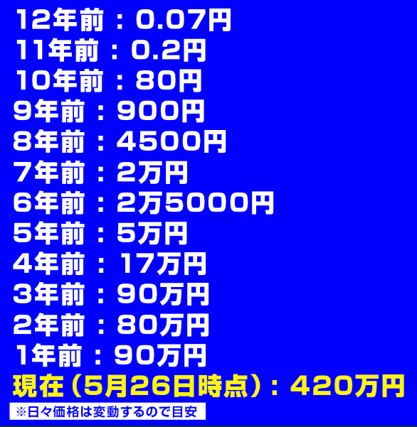 12年前 : 0.07円
11年前 : 0.2円
10年前 : 80円
9年前 : 900円
8年前 : 4500円
7年前 : 2万円
6年前 : 2万5000円
5年前 : 5万円
4年前 : 17万円
3年前 : 90万円
2年前 : 80万円
1年前 : 90万円
現在（5月26日時点） : 420万円