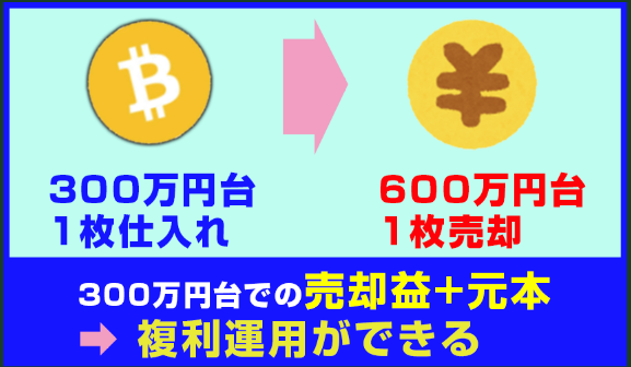 300万円台の時に1枚仕入れて
600万円台で1枚を売却売却益を手にした分で、300万円台で売却益+元本画像