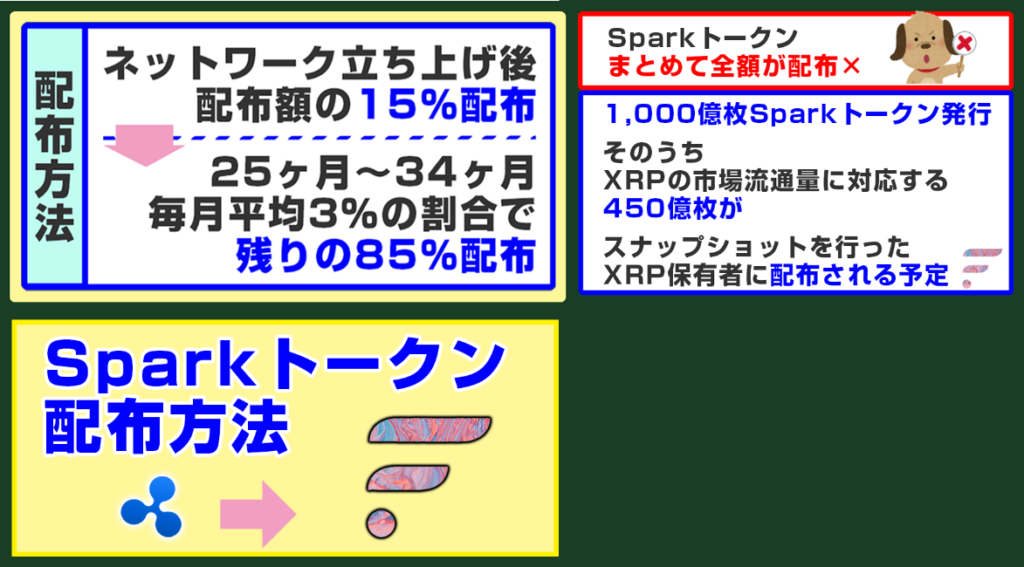 Sparkトークン配布の例
