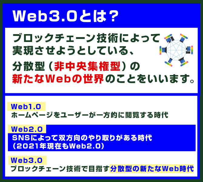 Web3.0とは、ブロックチェーン技術によって実現させようとしている、分散型（非中央集権型）の新たなWebの世界のことをいいます。
Web1.0：ホームページをユーザーが一方的に閲覧する時代
Web2.0：SNSによって双方向のやり取りがある時代（2021年現在もWeb2.0）
Web3.0：ブロックチェーン技術で目指す分散型の新たなWeb時代